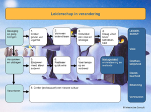 Verandering in acht fasen